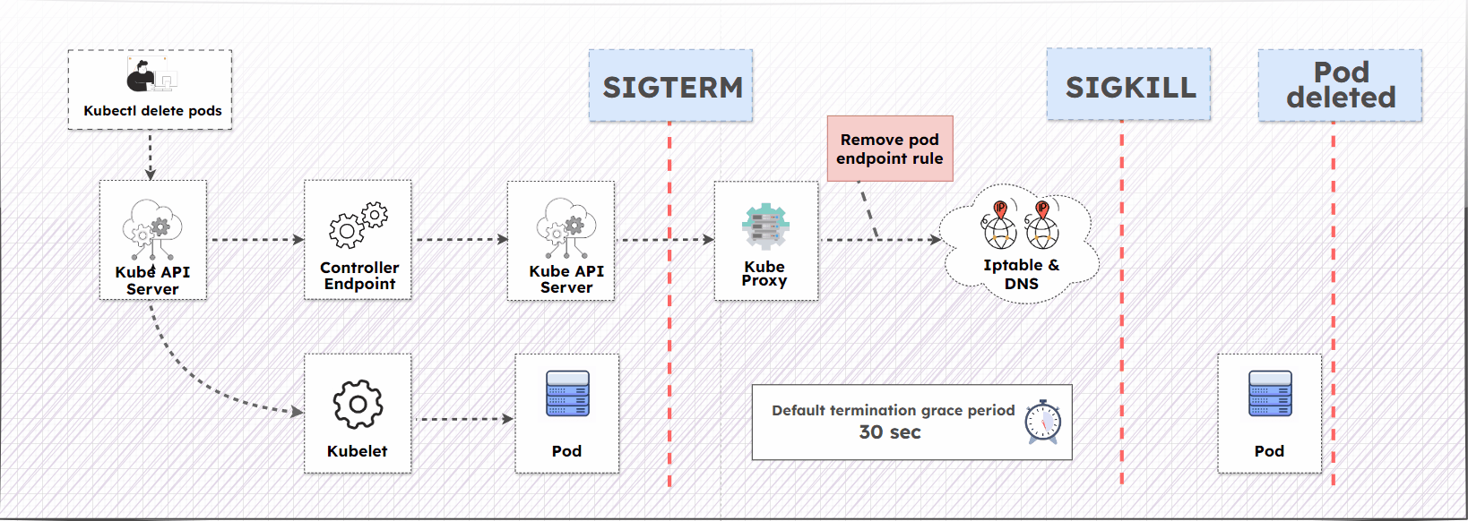 Kubernetes Pod Termination Process