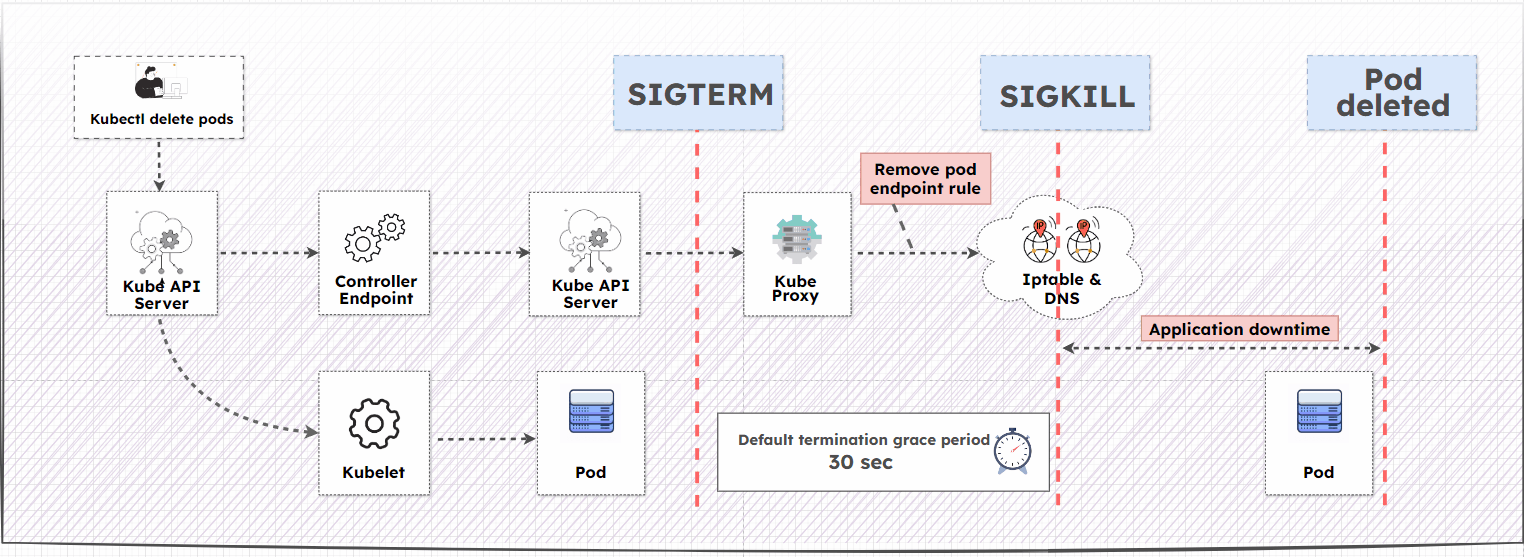 Kubernetes Pod Termination Process
