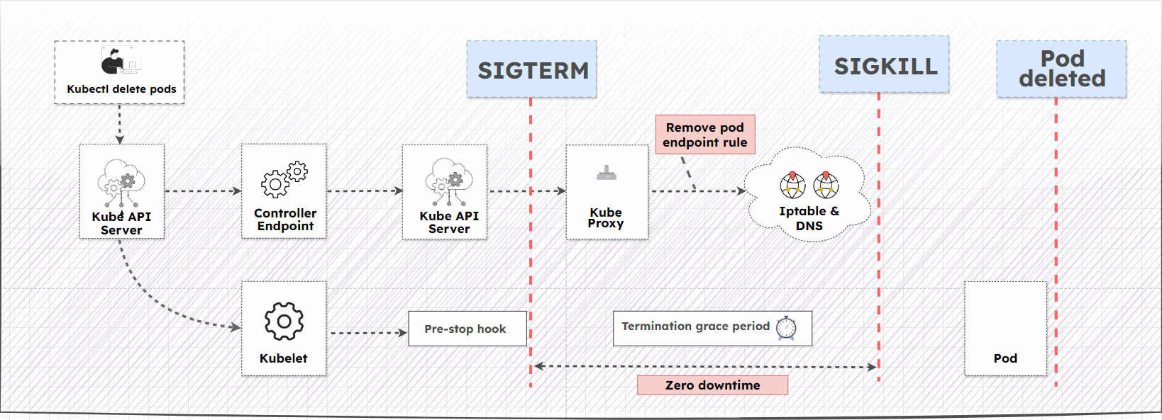 Kubernetes Pod Termination Process