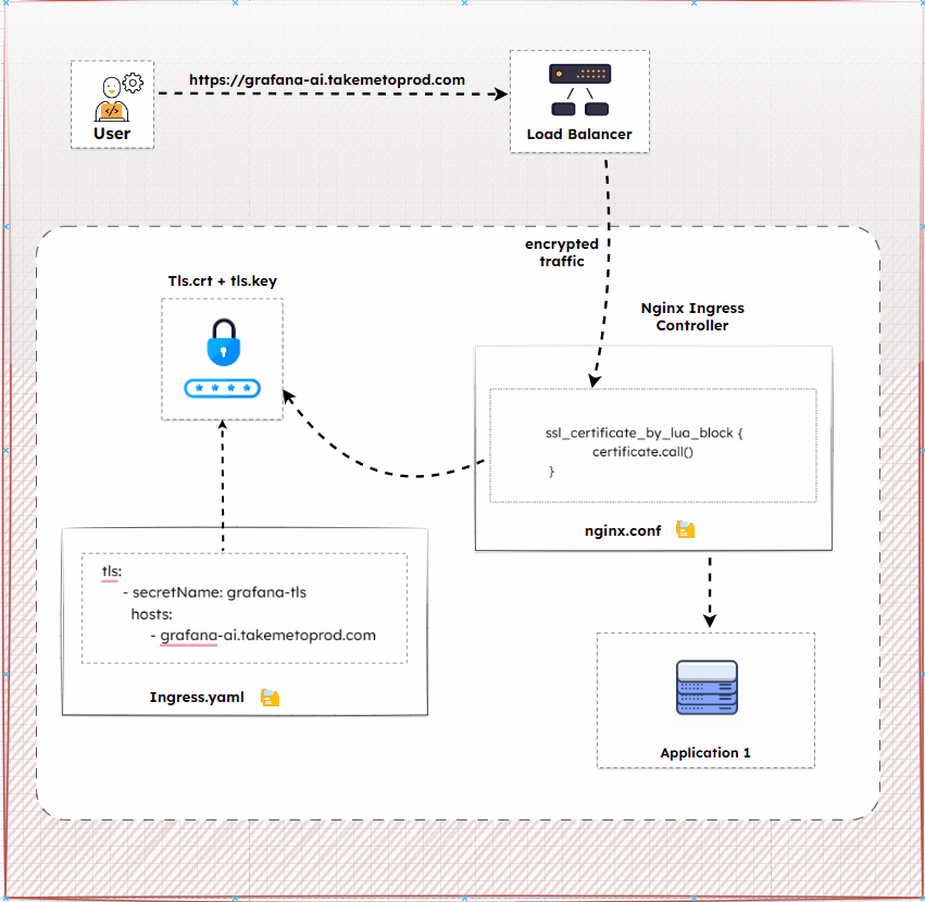 TLS SSL certificate auto-provisioning with cert-manager on NGINX Ingress