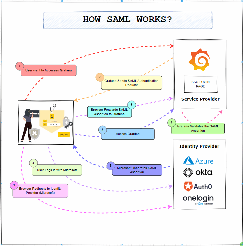 SAML Authentication