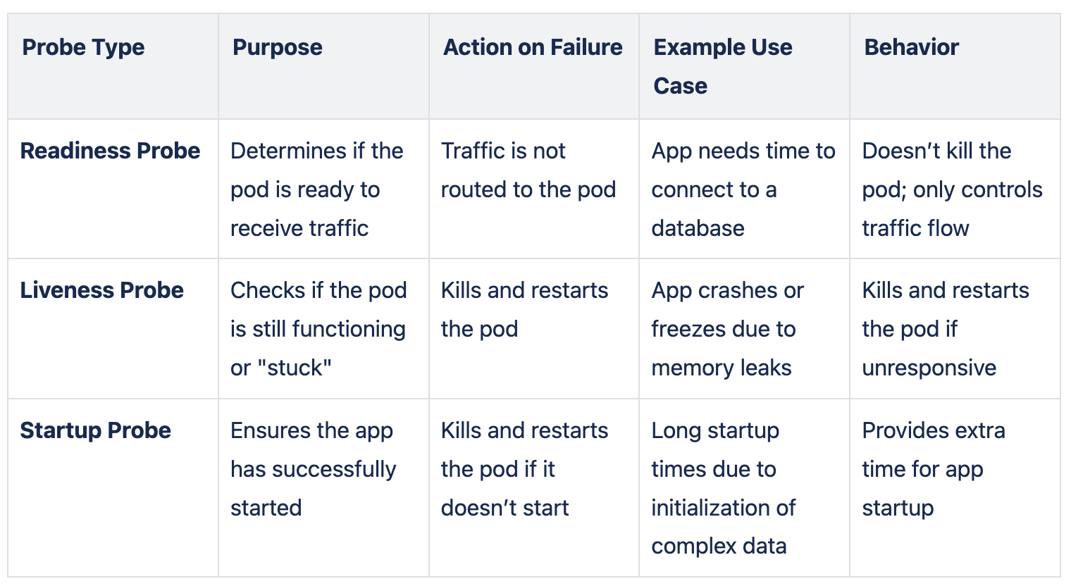 Kubernetes probe configuration YAML showing all three probe types