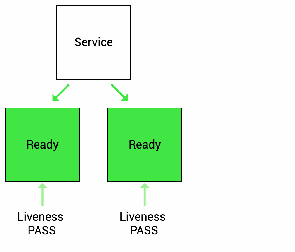 Kubernetes readiness probe determining pod traffic routing