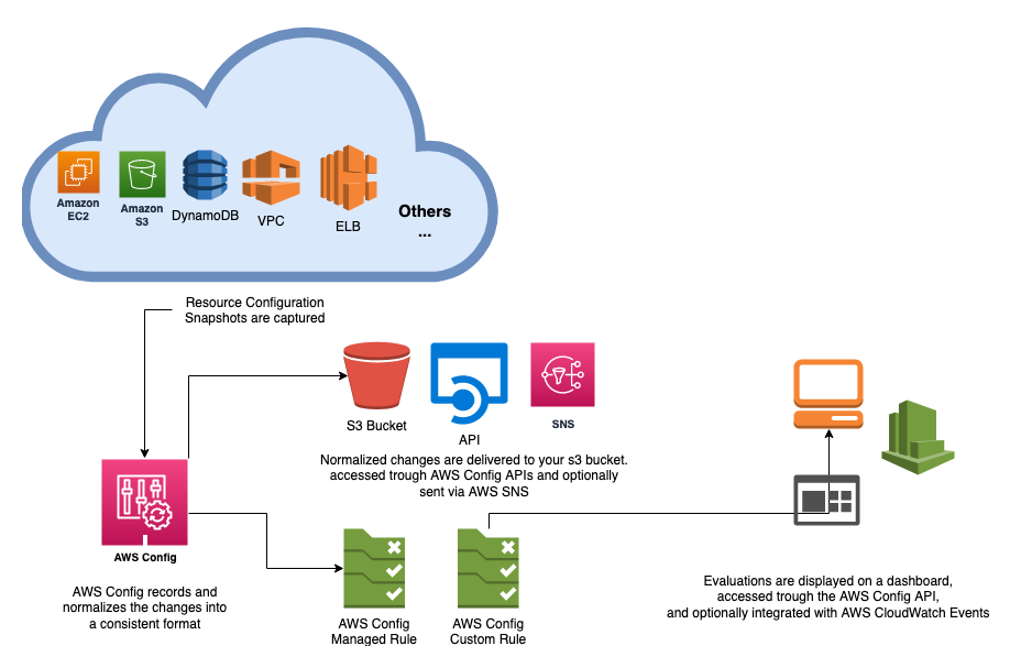 How AWS Config Woks