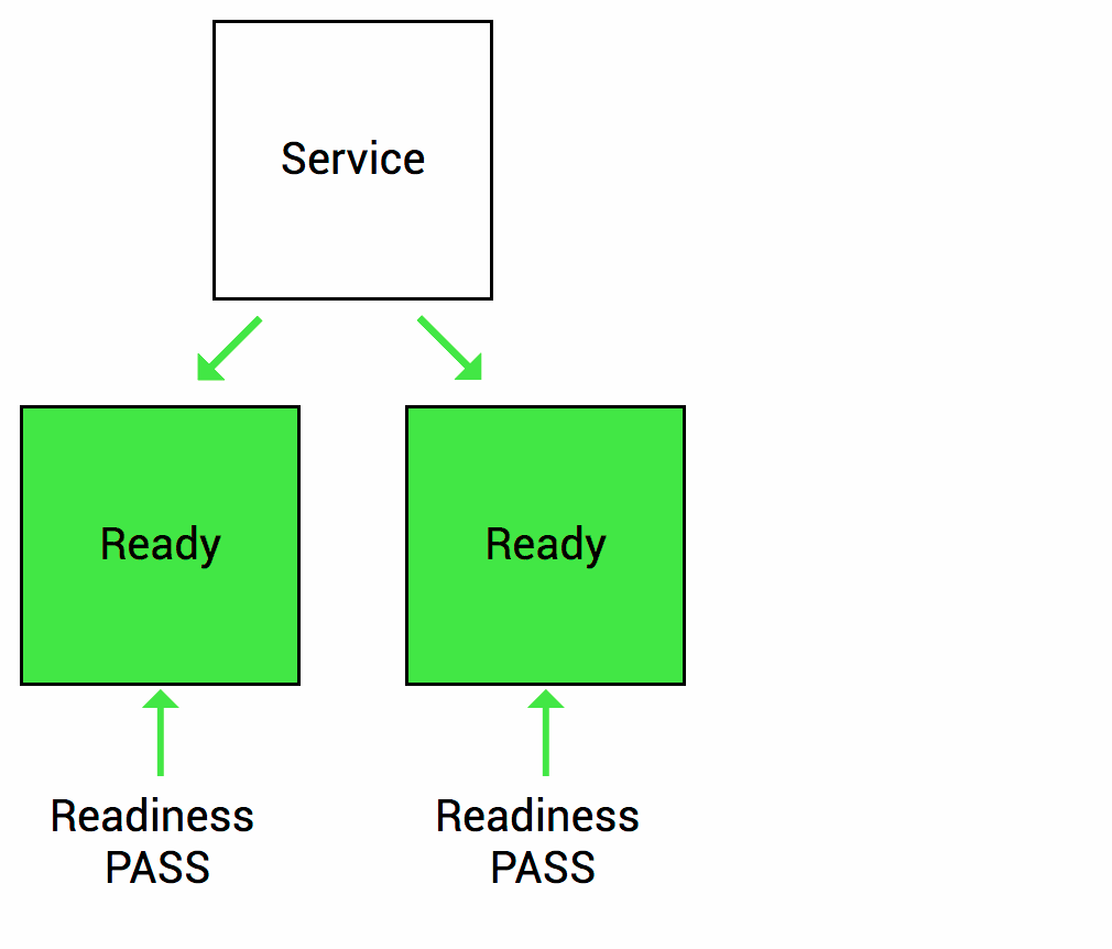 Kubernetes liveness probe checking container health status