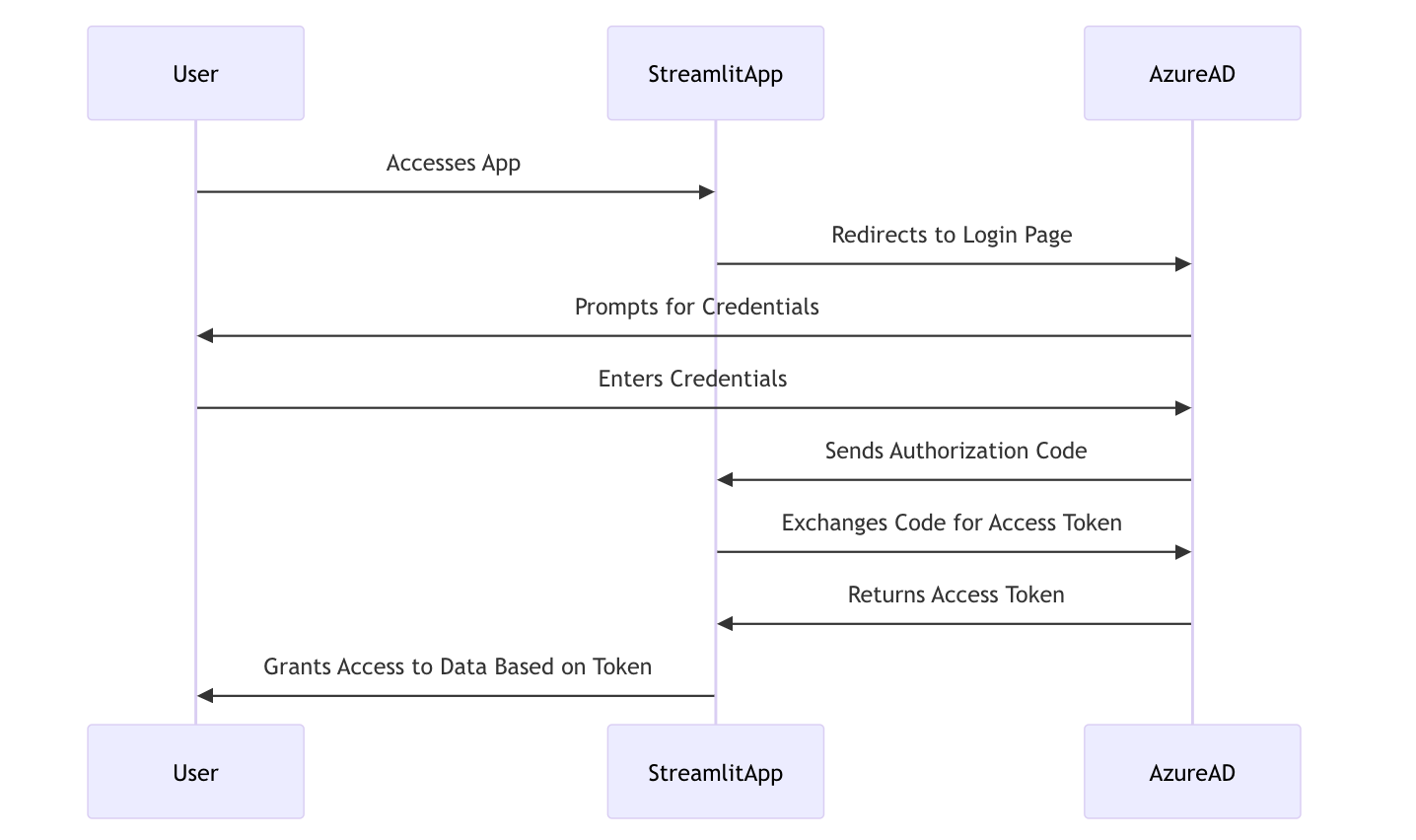 Architecture: Integrate OAuth2 in Your Streamlit Apps