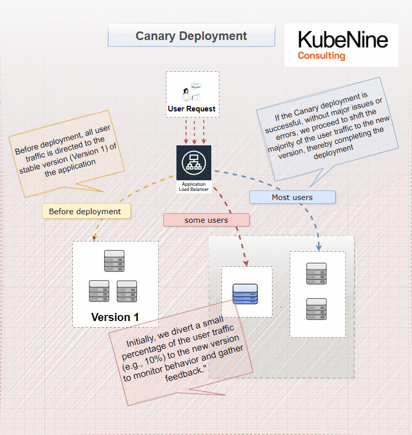 Canary Deployment in Kubernetes