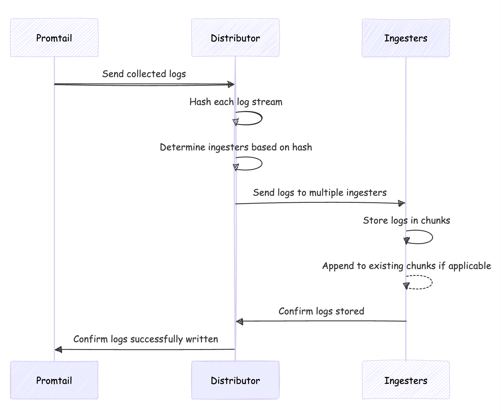 Grafana Loki log aggregation architecture with Promtail agents