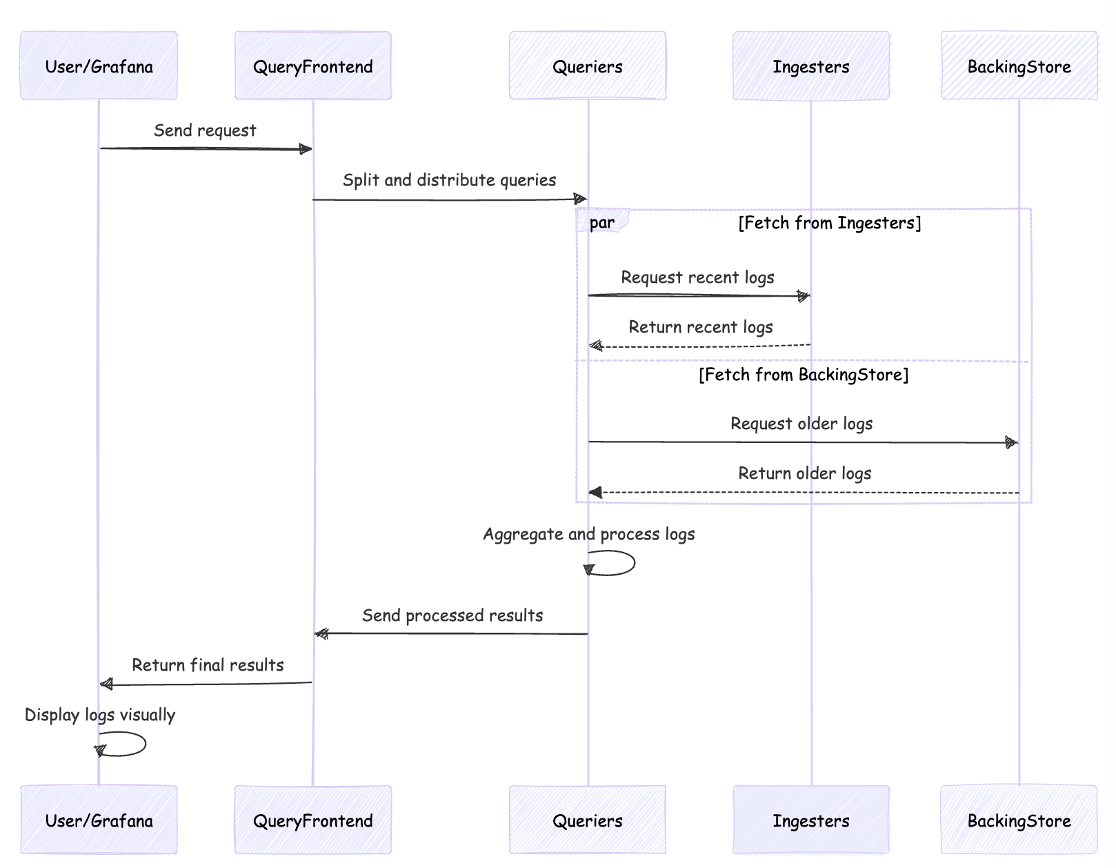 Loki LogQL query interface in Grafana dashboard