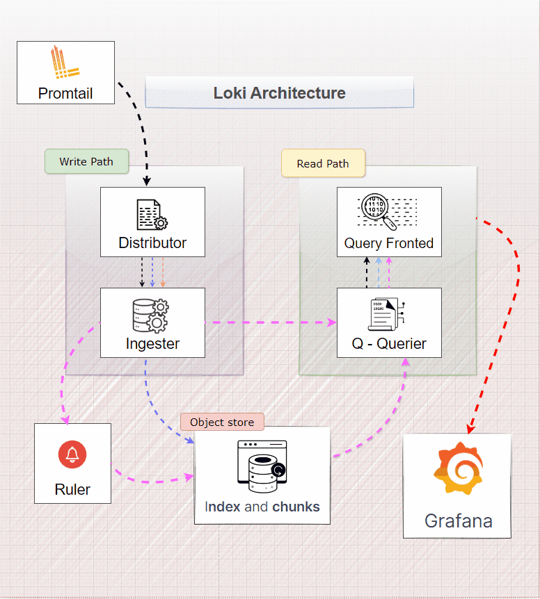 Loki Architecture