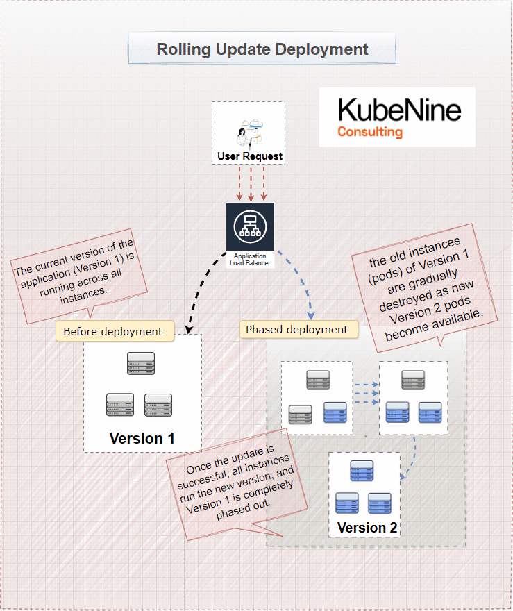 Rolling update deployment in kubernetes