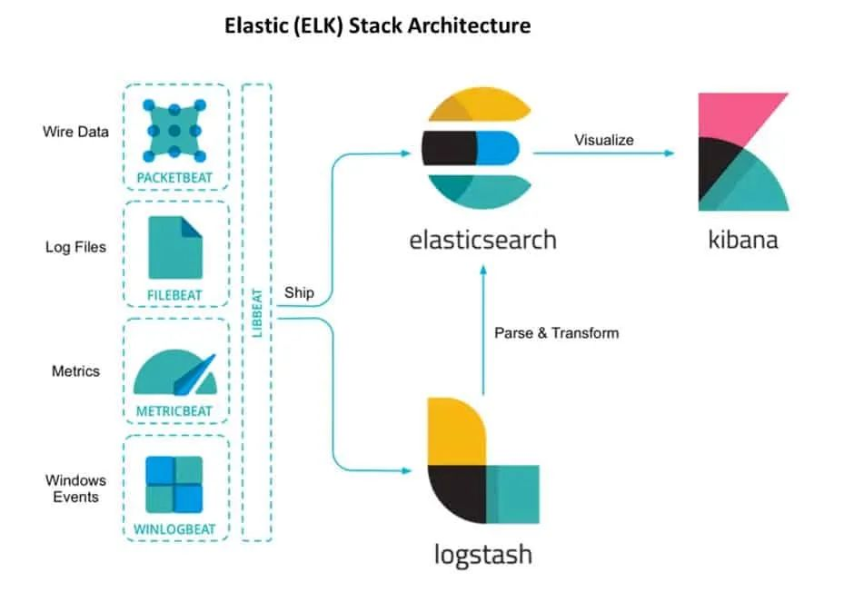 Loki vs Elasticsearch architecture comparison for log management