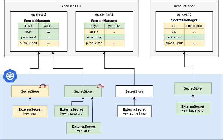 External Secrets Operator architecture diagram showing how secrets sync from AWS Secrets Manager to Kubernetes