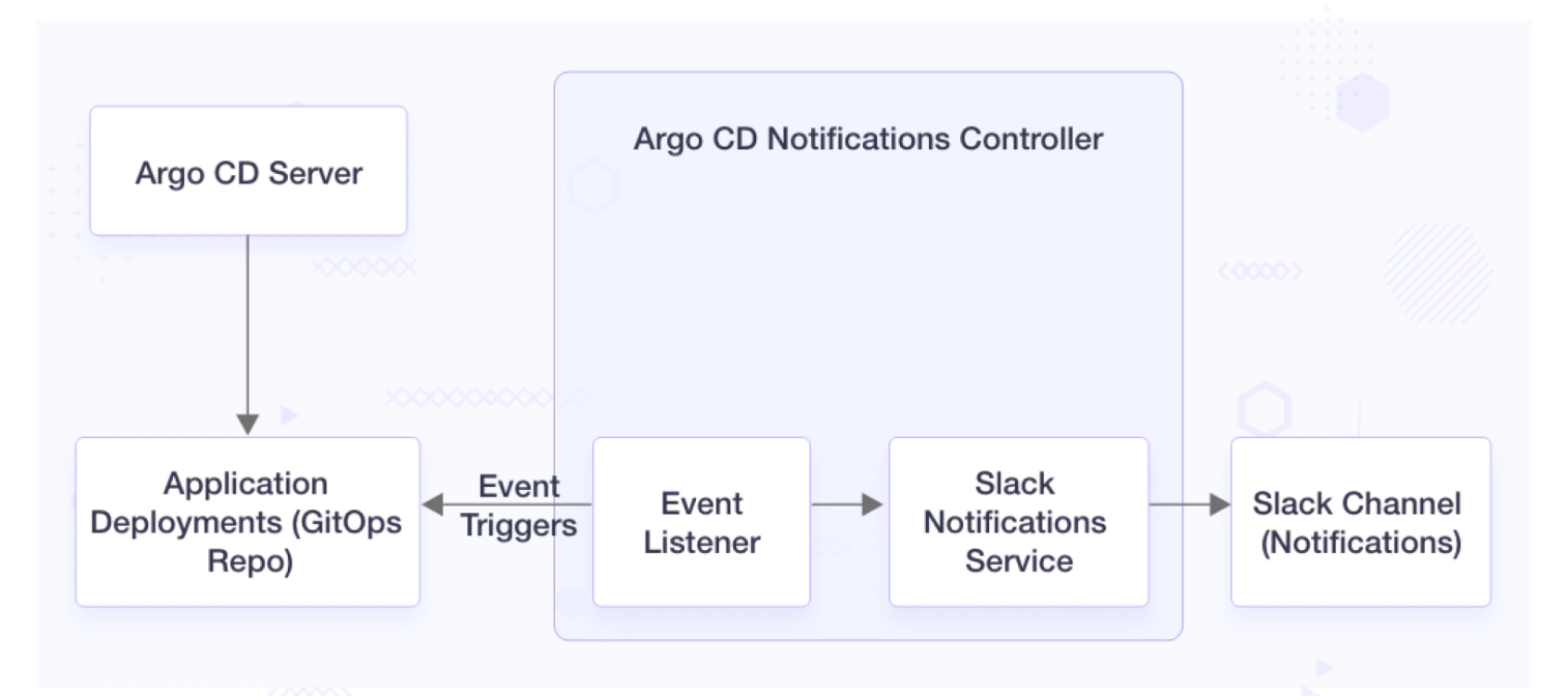 Argo CD Architecture