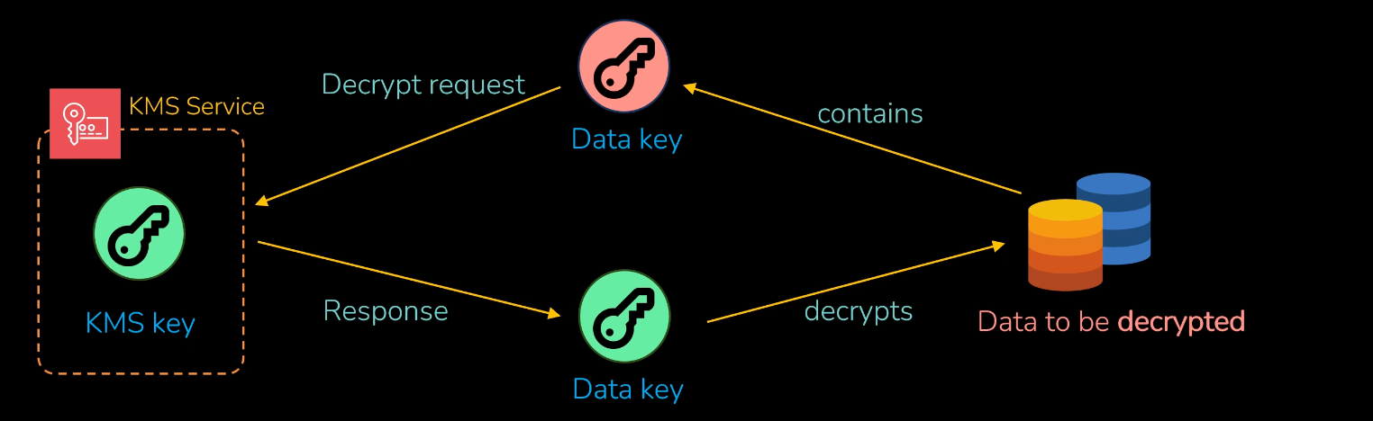 AWS KMS envelope encryption process showing data key generation and encryption hierarchy