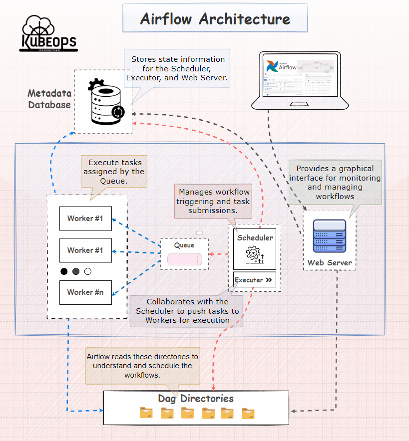 Apache Airflow Architecture