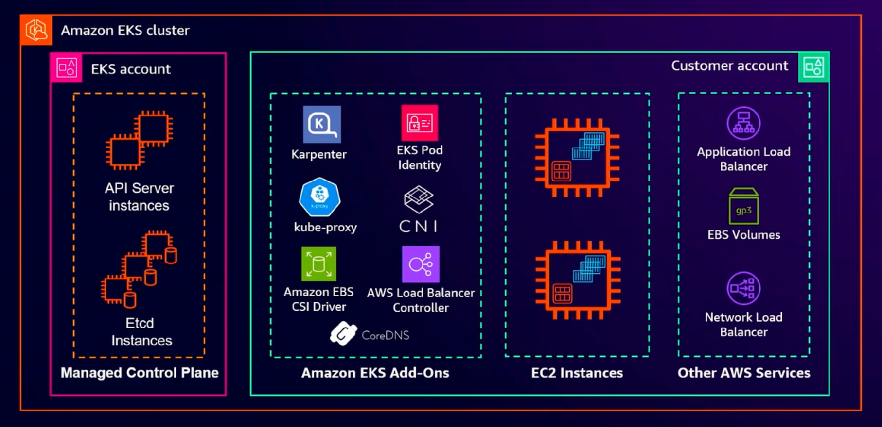 Amazon EKS cluster architecture