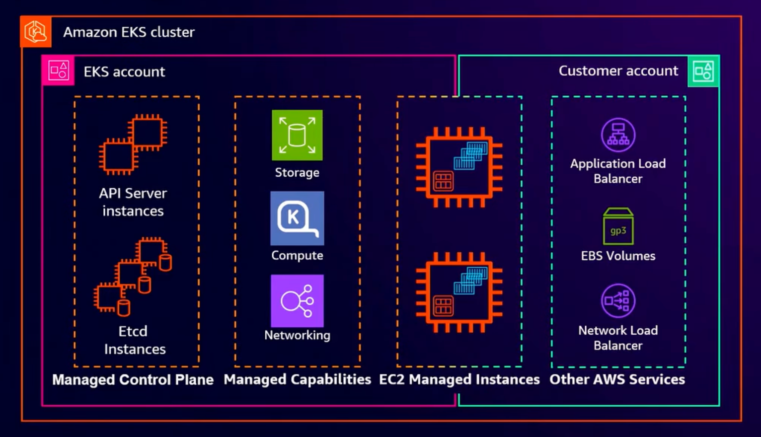 Cluster architecture with AWS EKS Auto Mode