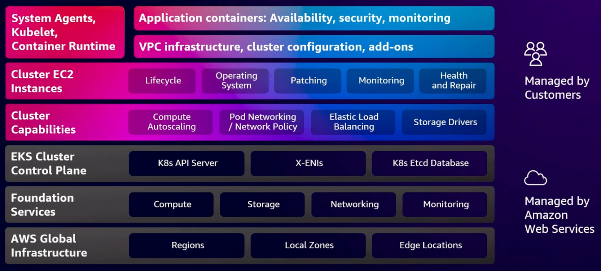 Cluster architecture before AWS EKS Auto Mode