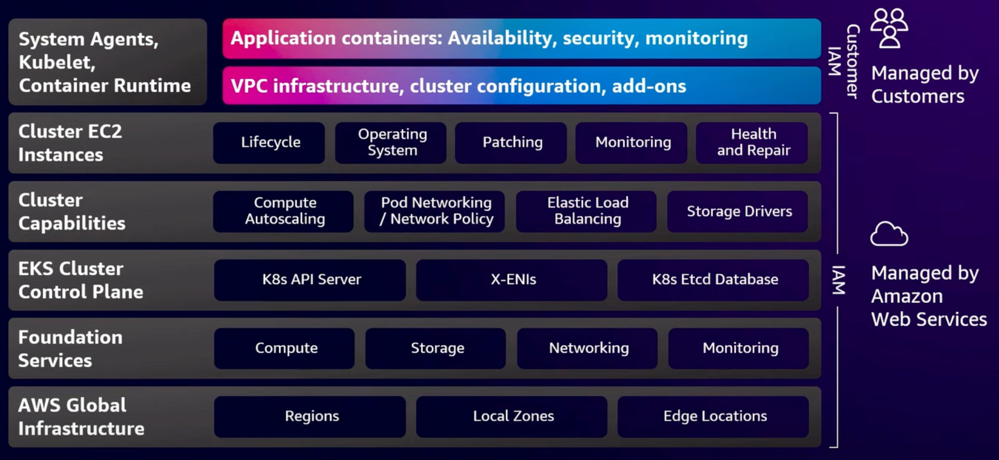 Cluster architecture after AWS EKS Auto Mode