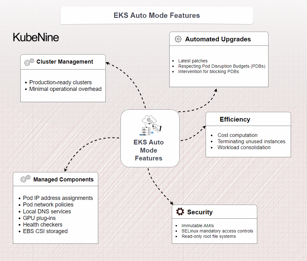 AWS EKS Auto Mode Features
