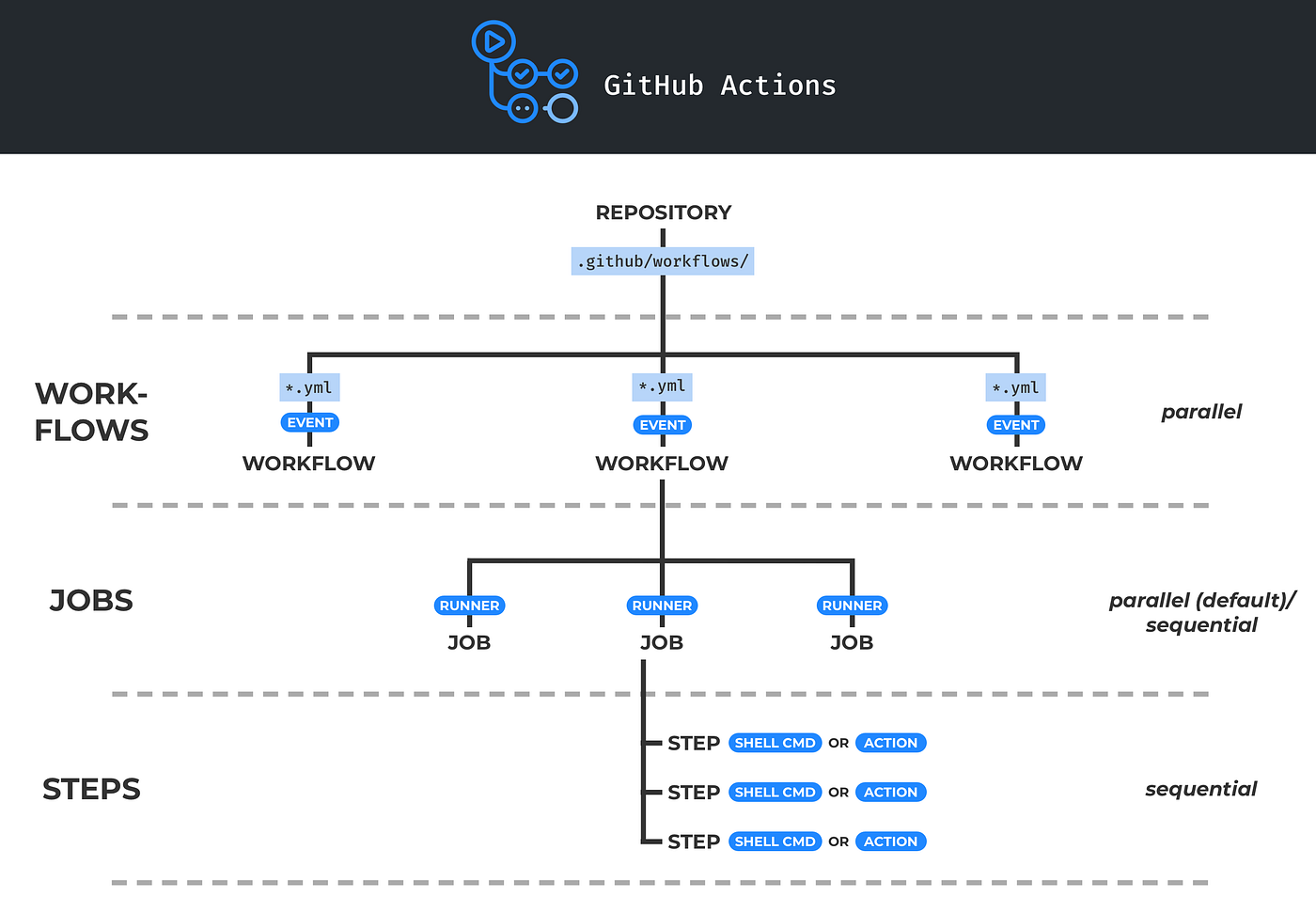 Github Actions Architecture