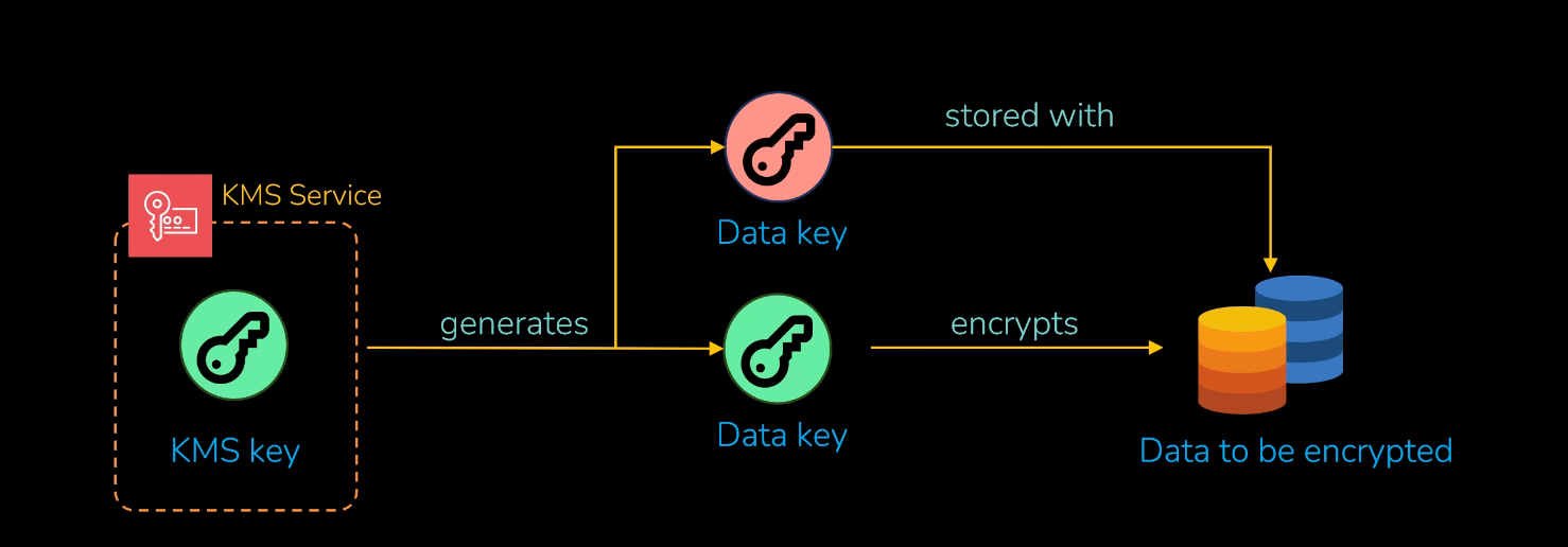 AWS KMS encryption workflow showing plaintext data encrypted with data key and data key encrypted with master key