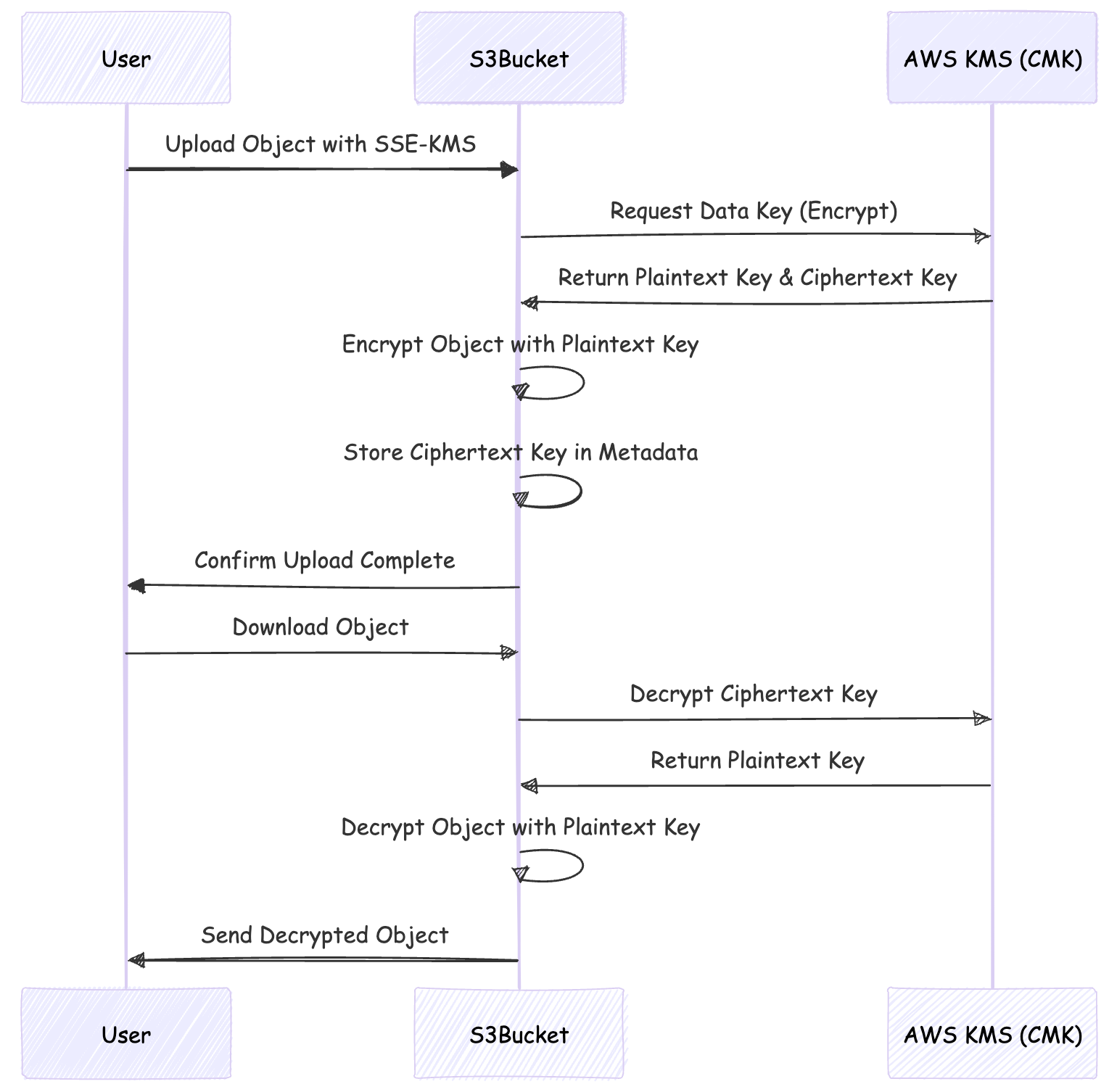 AWS KMS Console showing customer managed key details including key ID and status