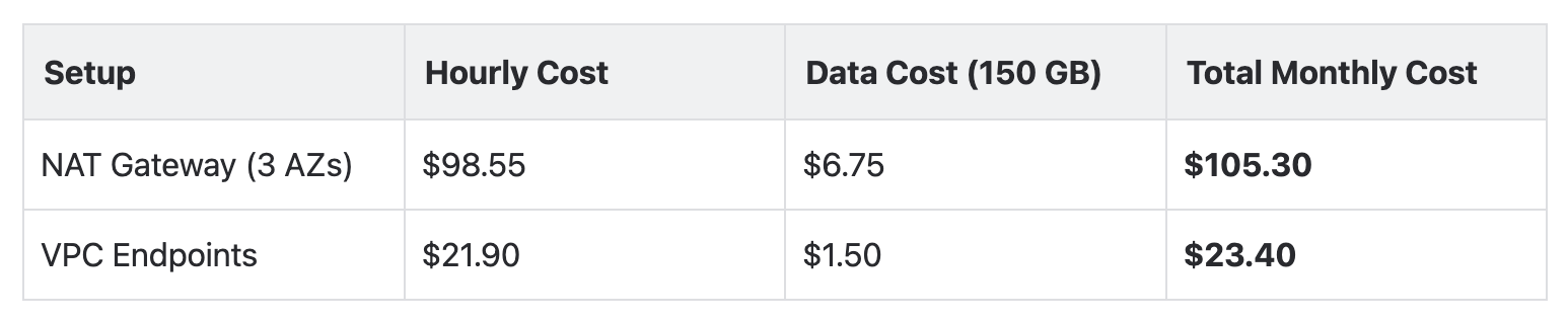 Cost comparison table showing NAT gateway data processing fees versus VPC endpoint hourly pricing