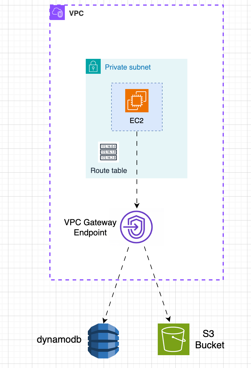 AWS VPC gateway endpoint architecture diagram showing routing to S3 and DynamoDB