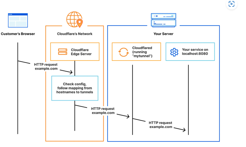 Cloudflare Tunnel architecture diagram showing secure reverse proxy connection