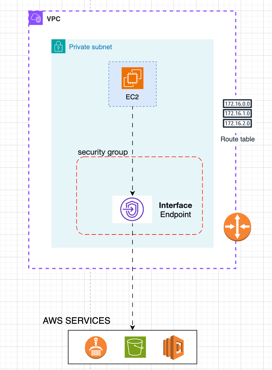 AWS VPC interface endpoint architecture showing private IP ENI and PrivateLink connection