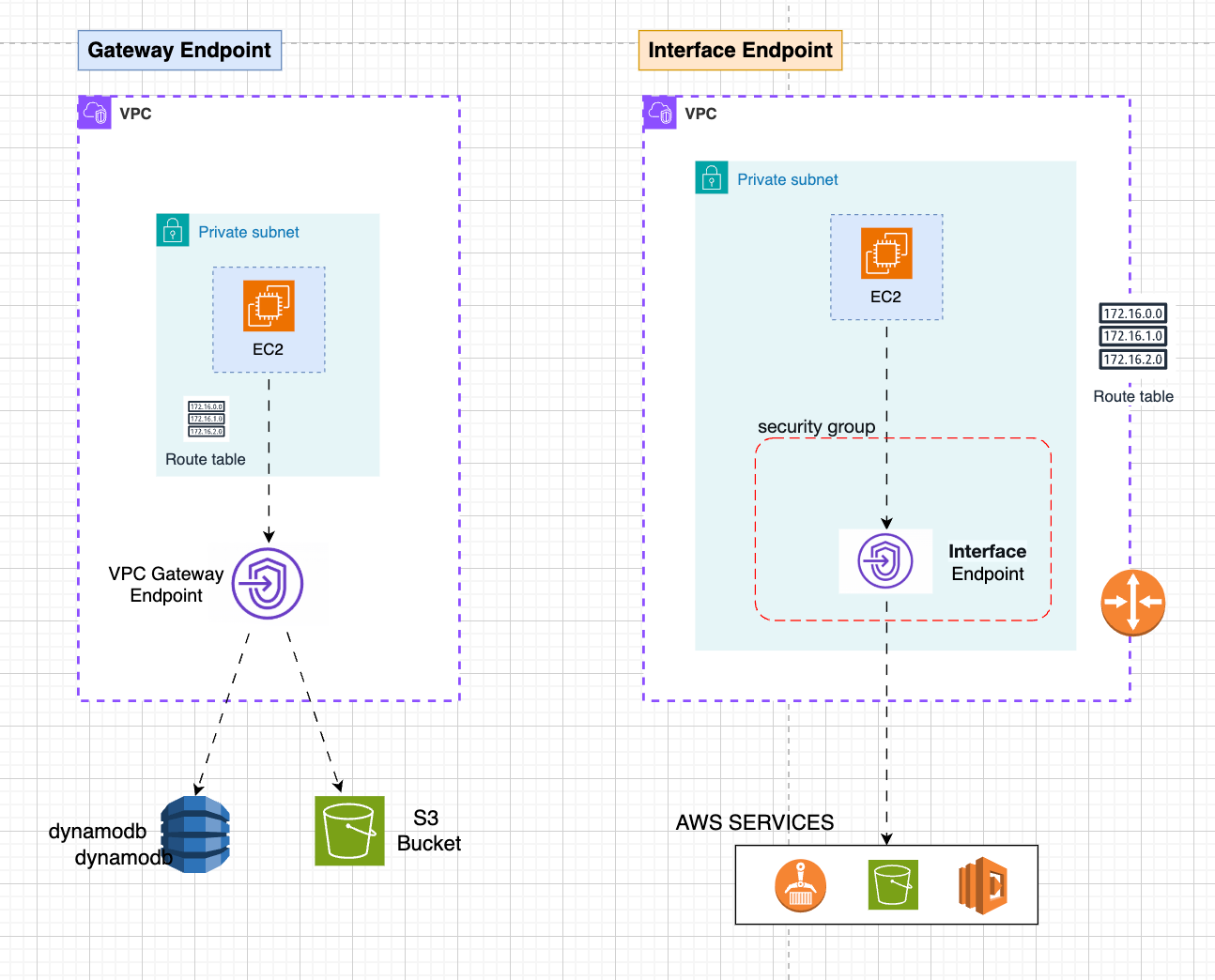 Comparison table of gateway endpoints versus interface endpoints in AWS VPC