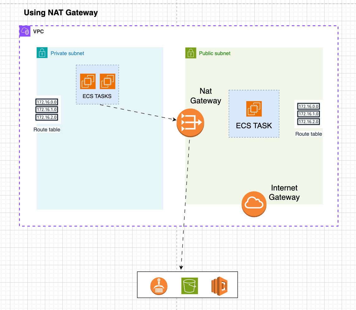 Network traffic flow from EC2 through NAT gateway and internet gateway to S3 without VPC endpoints