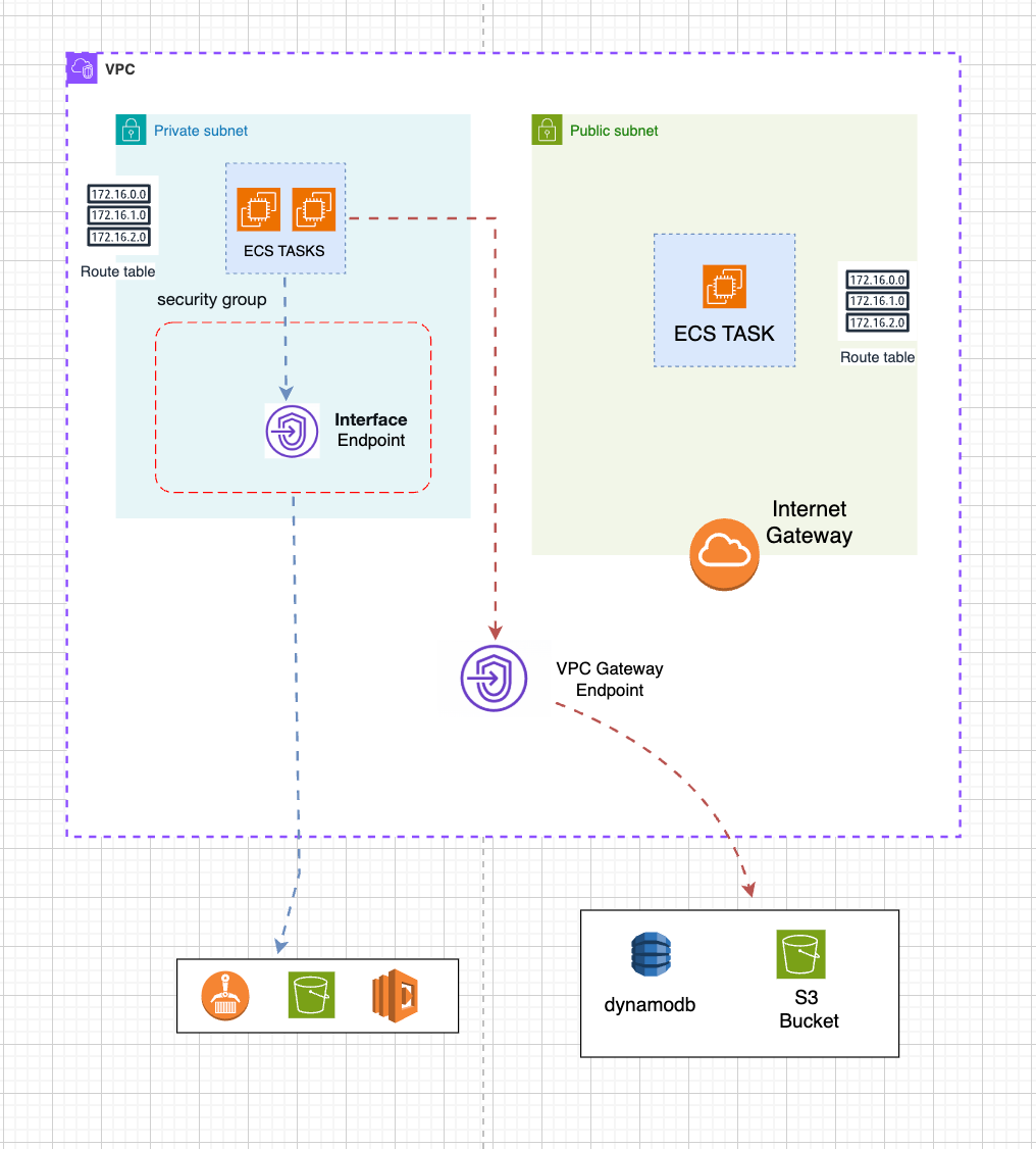 Network traffic flow from EC2 through VPC gateway endpoint directly to S3 without NAT gateway