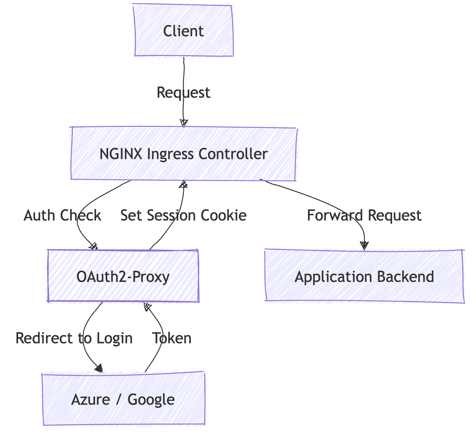 OAuth2 Proxy authentication flow with Nginx Ingress on Kubernetes