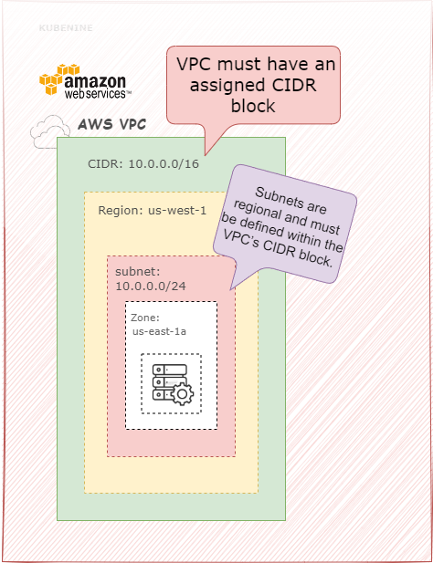 GCP global VPC diagram showing subnets across multiple regions