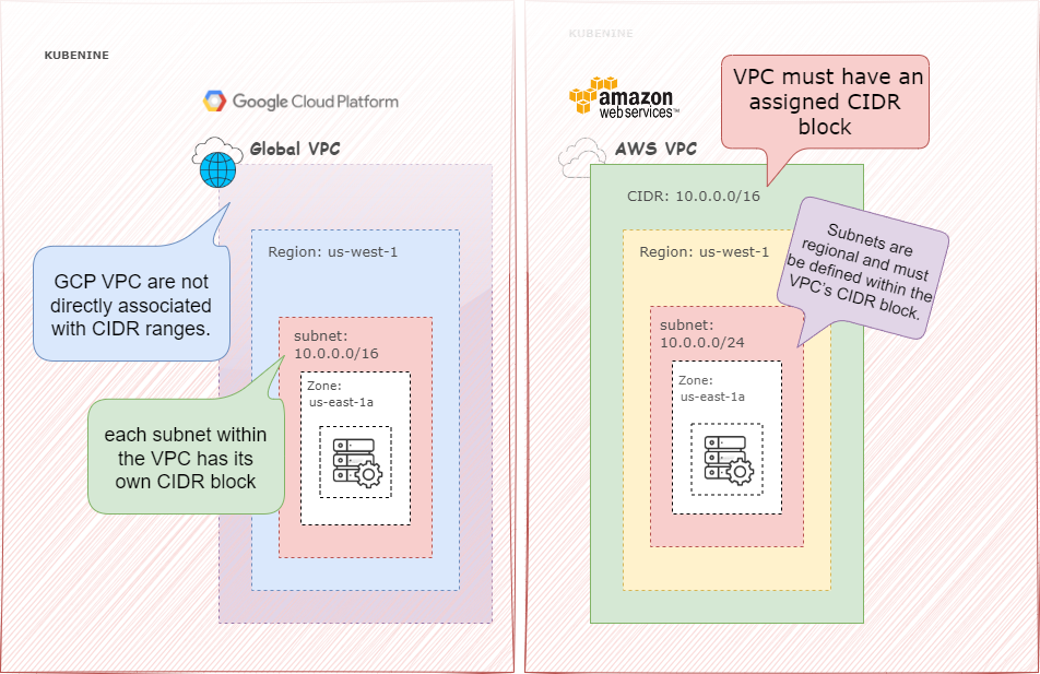 AWS vs GCP VPC architecture diagram comparing peering and gateways