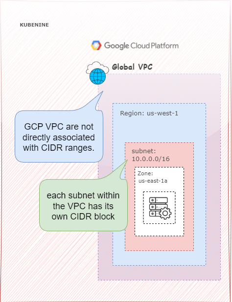 AWS regional VPC diagram with CIDR blocks per region
