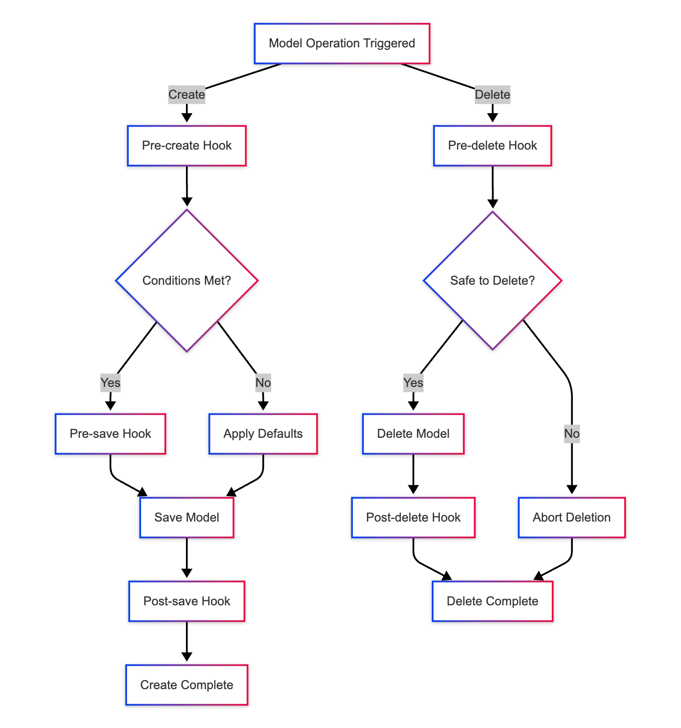Django lifecycle hooks replacing signals for model event handling