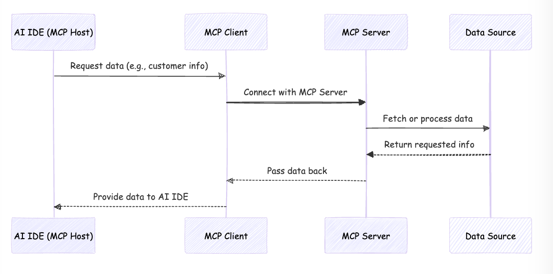 MCP server integration with Cursor IDE for enhanced AI coding