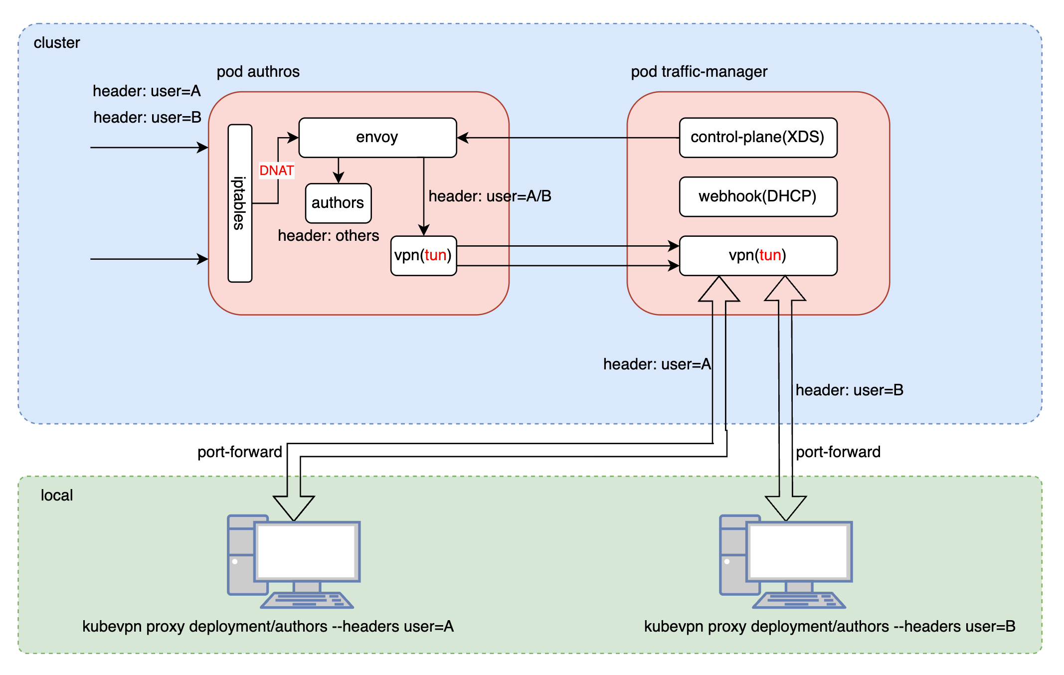 KubeVPN: Technical Architecture Diagram