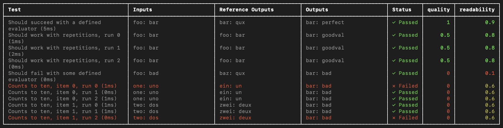 LLM output quality metrics and testing dashboard