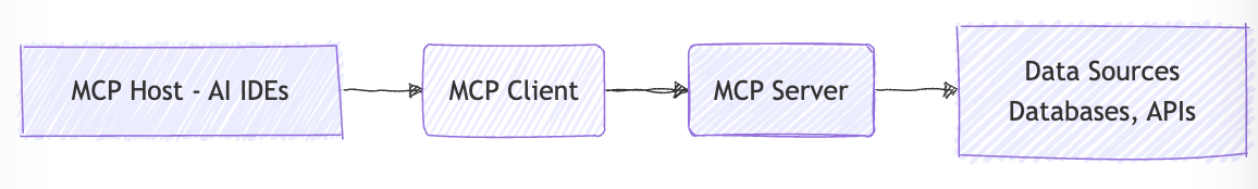 Model Context Protocol MCP architecture connecting AI IDEs to tools