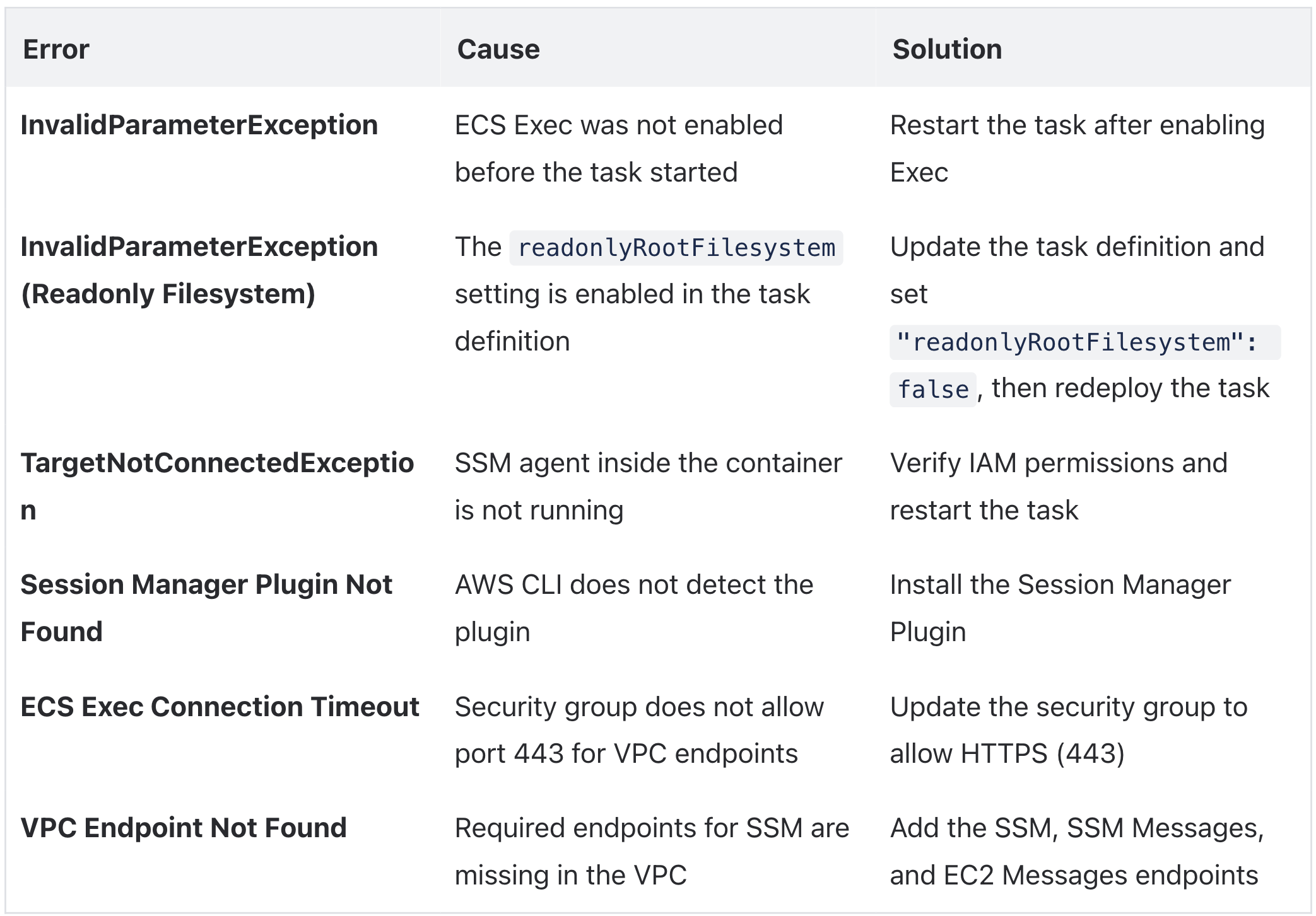 AWS Console ECS task showing exec capability status