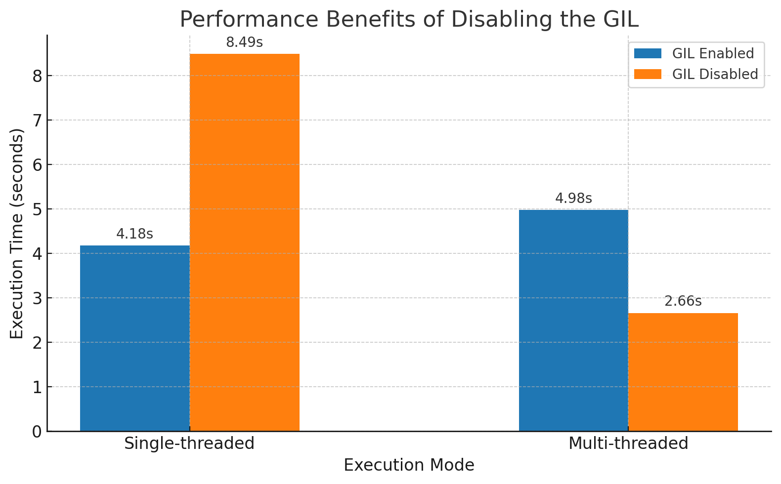 Benchmark GIL Enabled vs Disabled