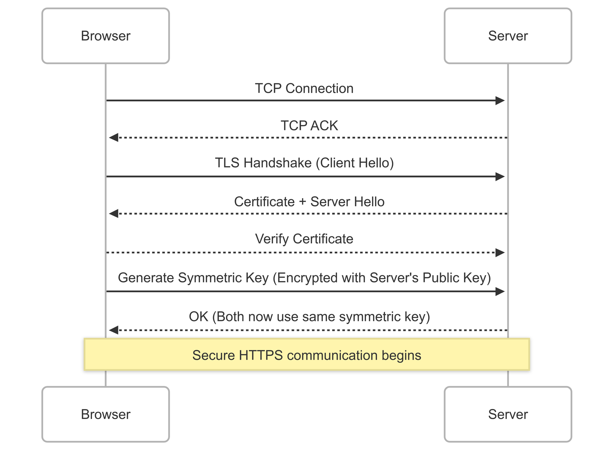 HTTPS certificate issuance flow with Certbot and Lets Encrypt