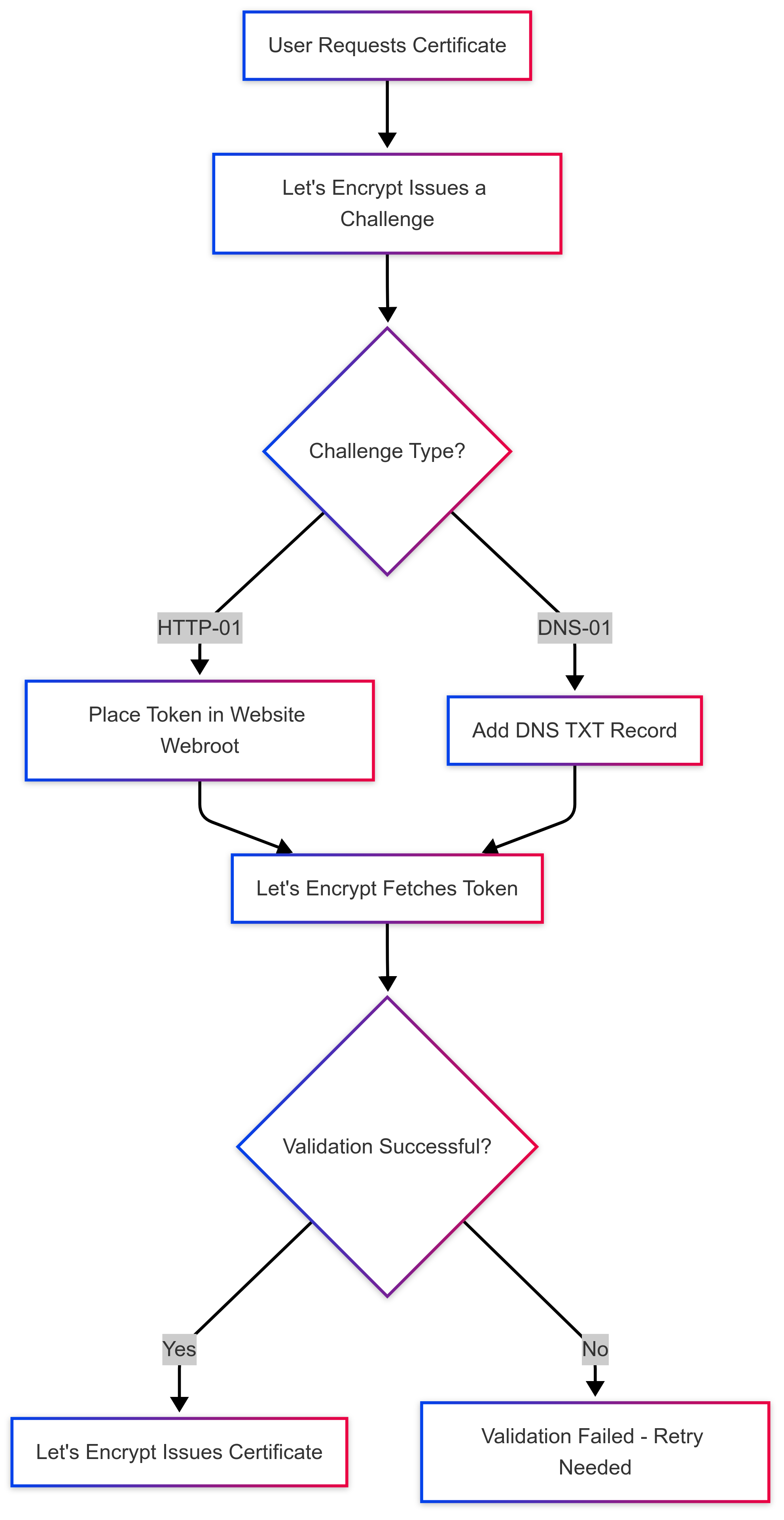 Nginx TLS termination architecture with Certbot auto-renewal