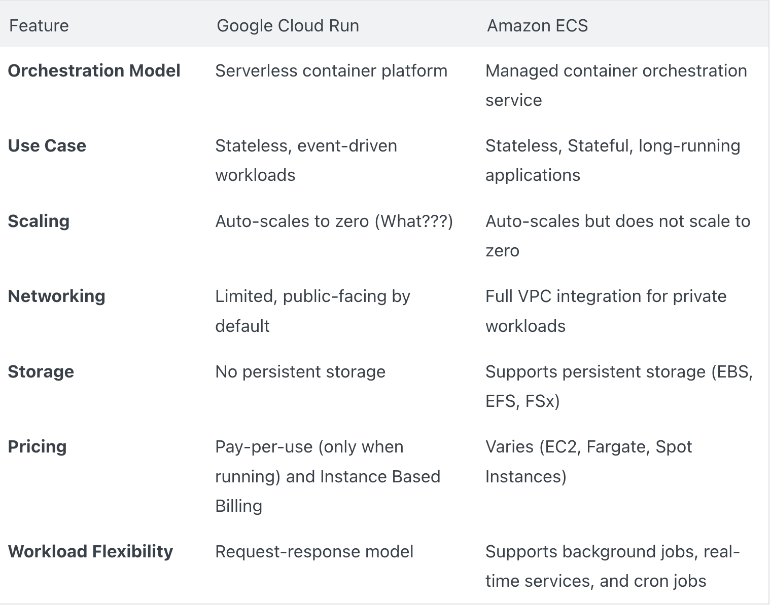 Google Cloud Run pricing and limitations comparison table