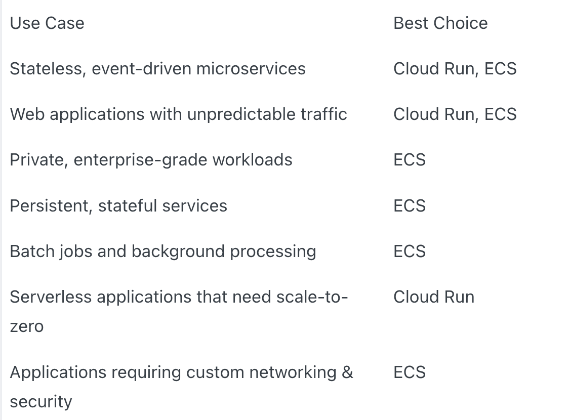 Amazon ECS vs Cloud Run feature comparison for container workloads
